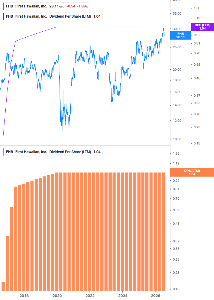 Dividend Growth Chart