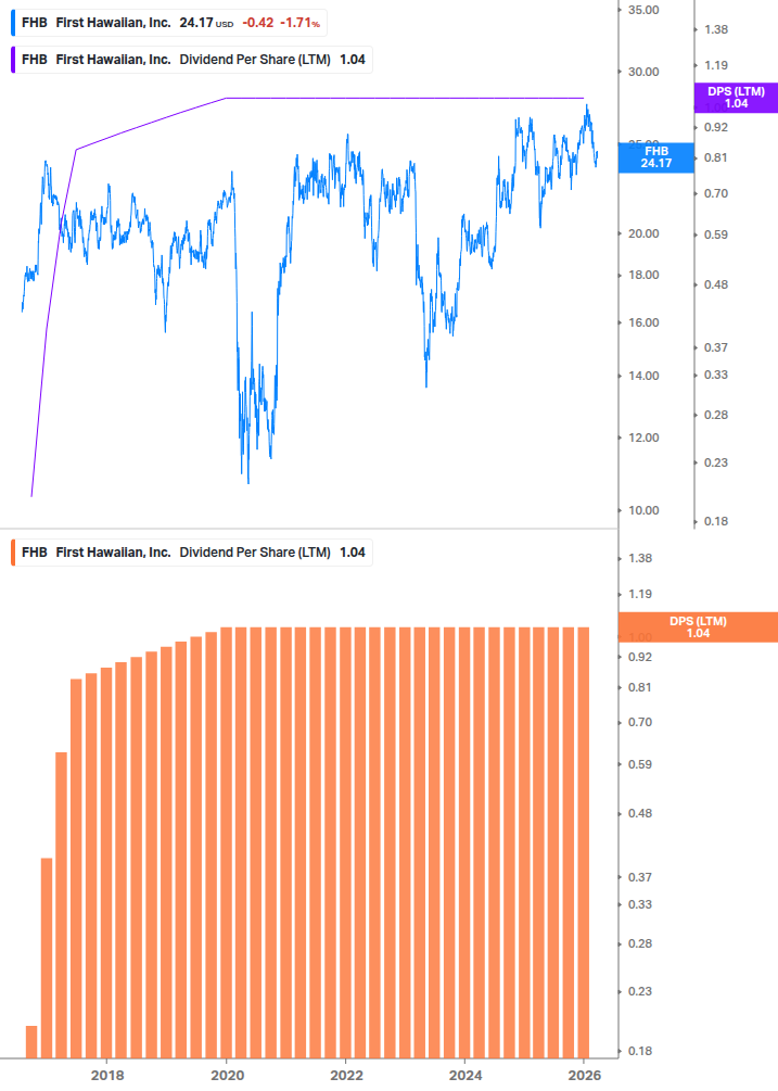 Dividend Growth Chart