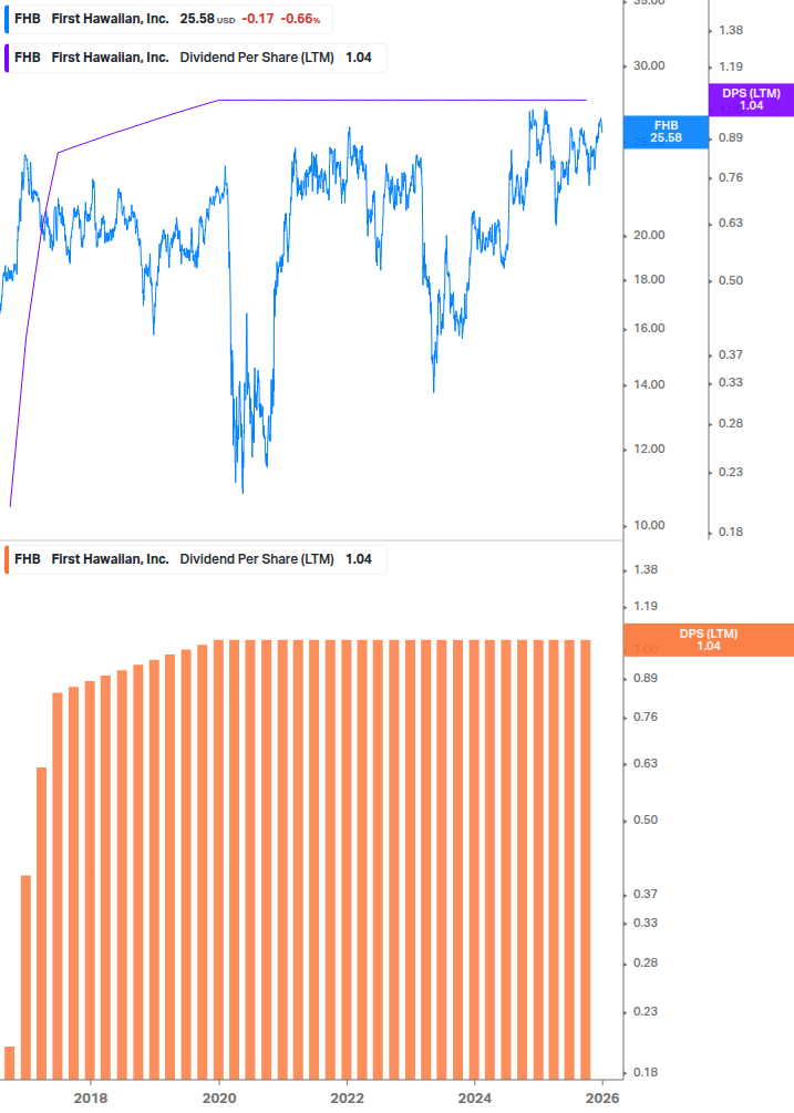 Dividend Growth Chart