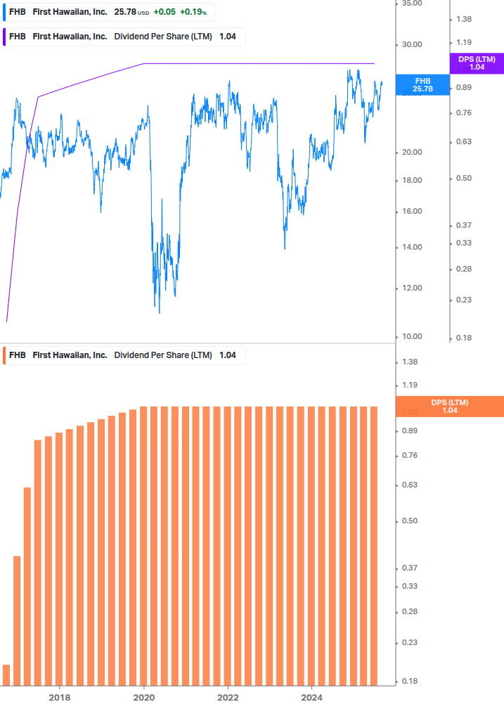 Dividend Growth Chart