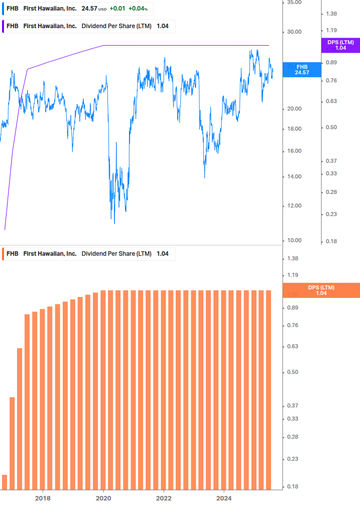 Dividend Growth Chart