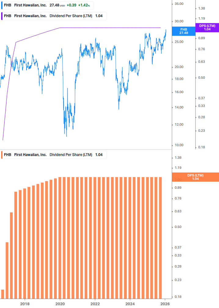 Dividend Growth Chart