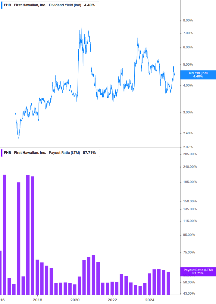 Dividend Safety Chart