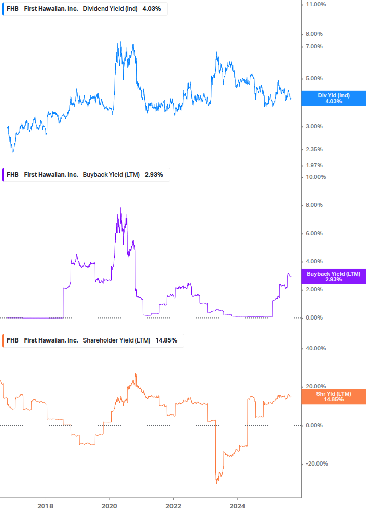Shareholder Yield Chart