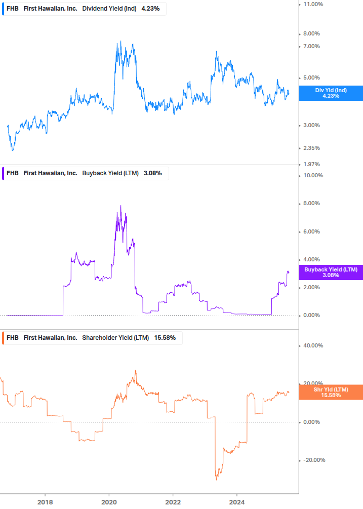 Shareholder Yield Chart