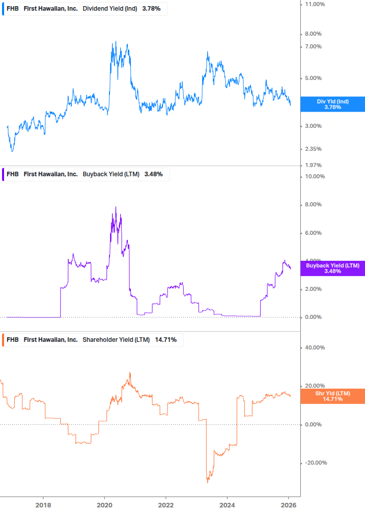 Shareholder Yield Chart