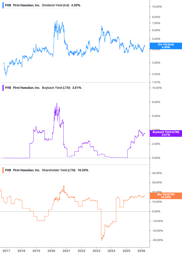 Shareholder Yield Chart