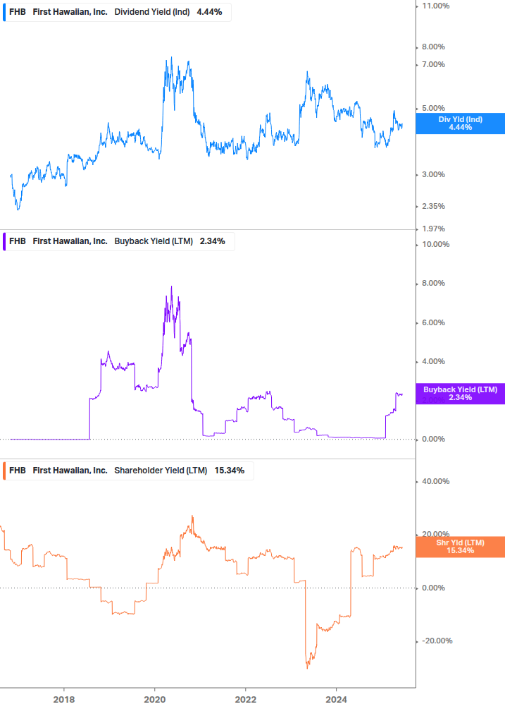 Shareholder Yield Chart