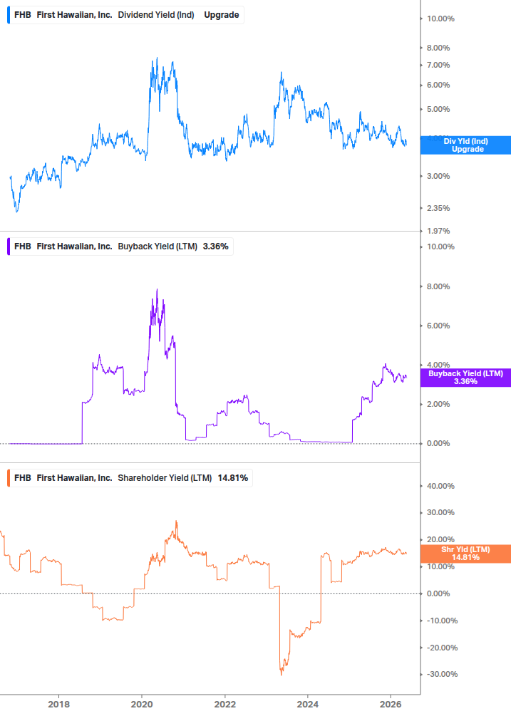 Shareholder Yield Chart