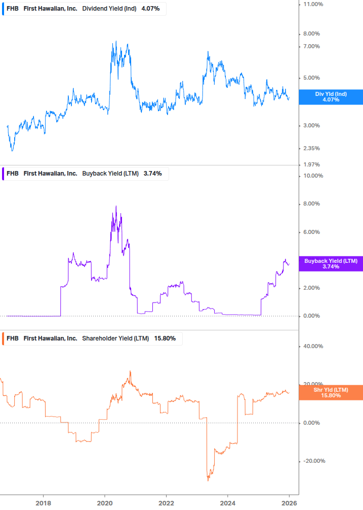 Shareholder Yield Chart