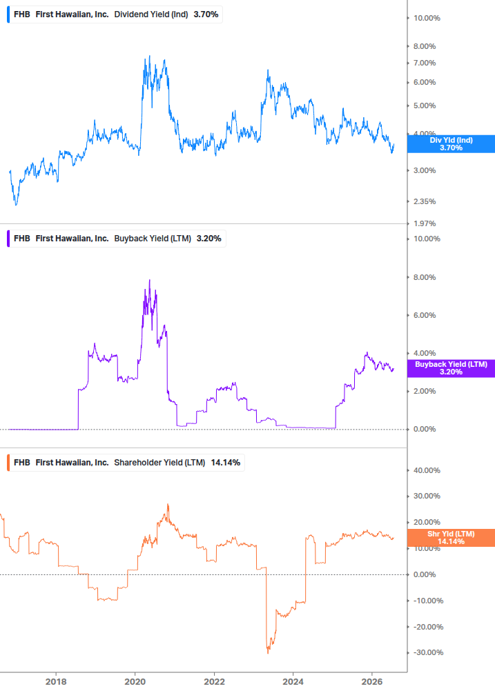 Shareholder Yield Chart