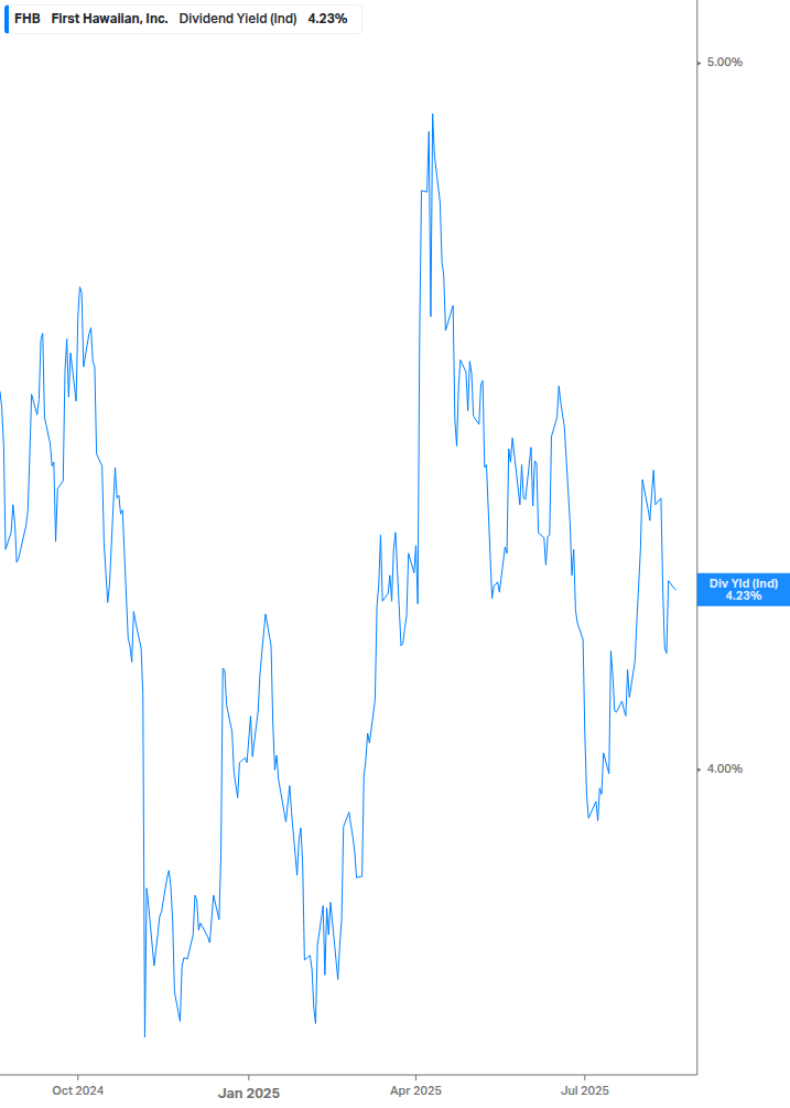 Dividend Yield Chart