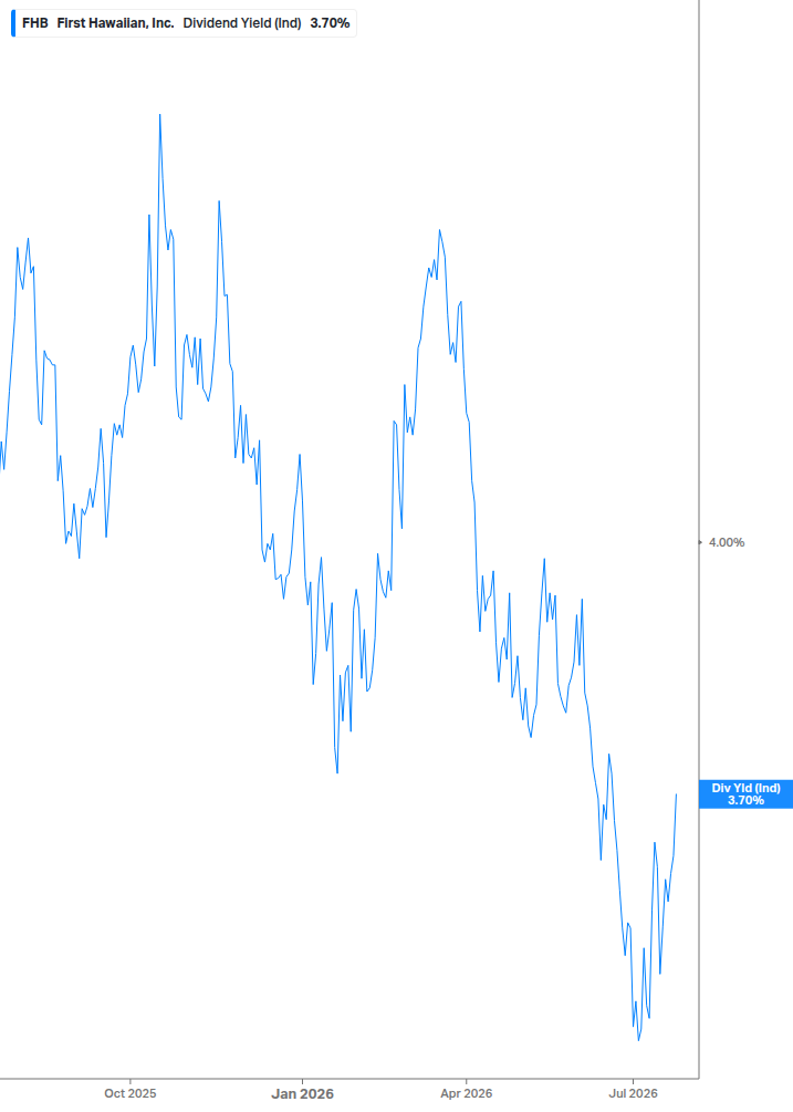 Dividend Yield Chart