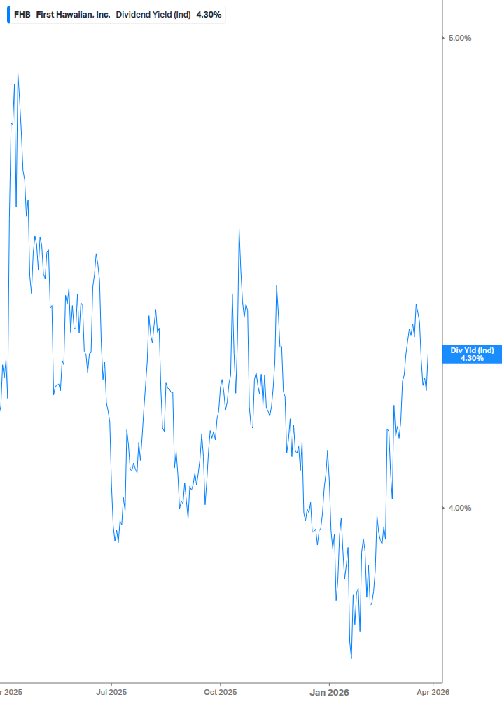 Dividend Yield Chart