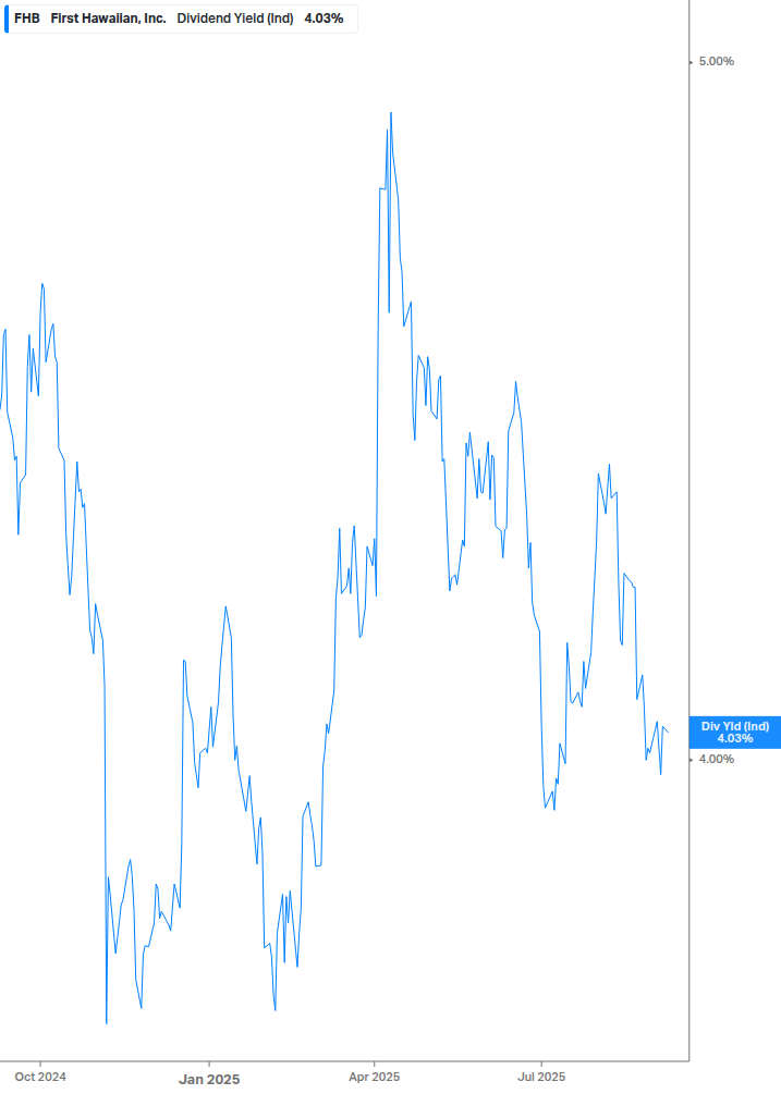 Dividend Yield Chart