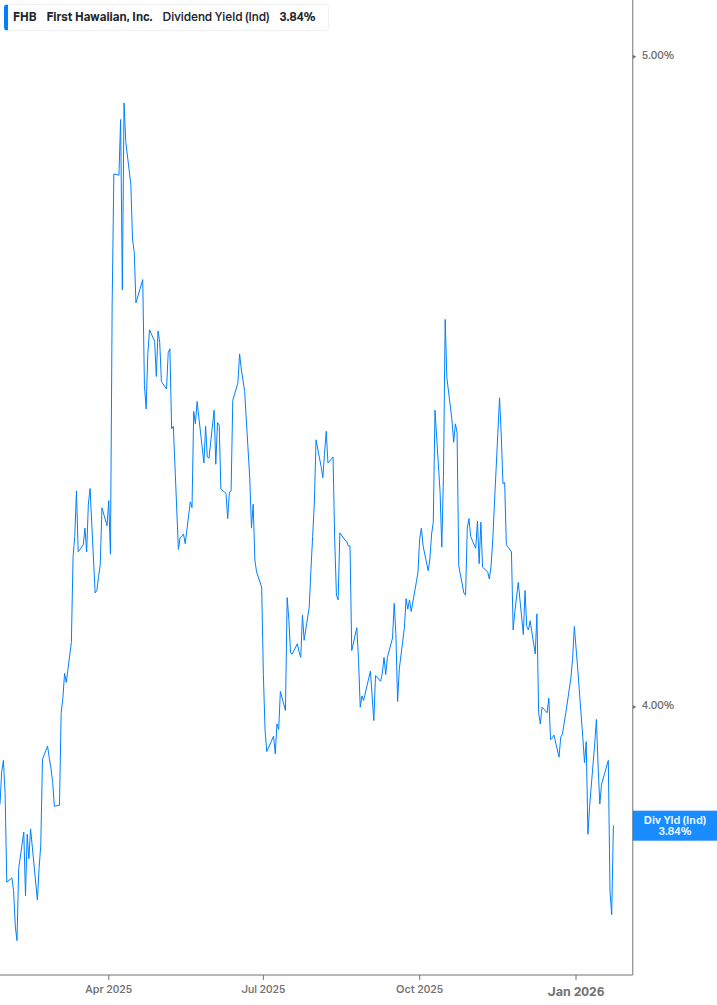 Dividend Yield Chart