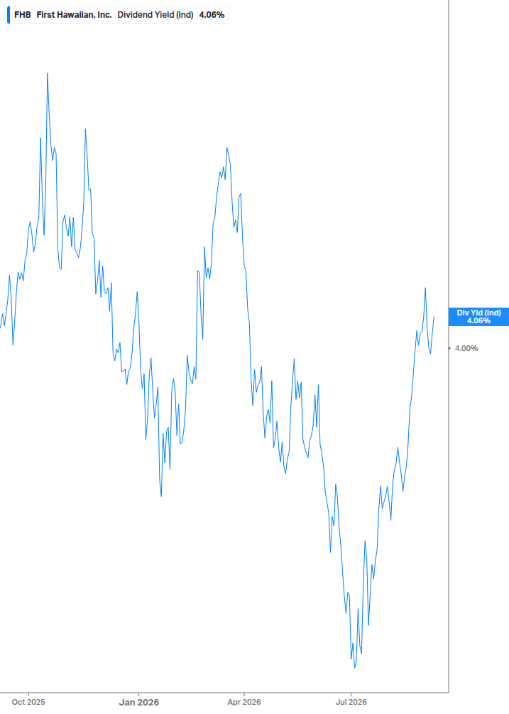 Dividend Yield Chart