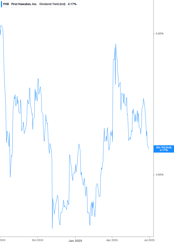 Dividend Yield Chart