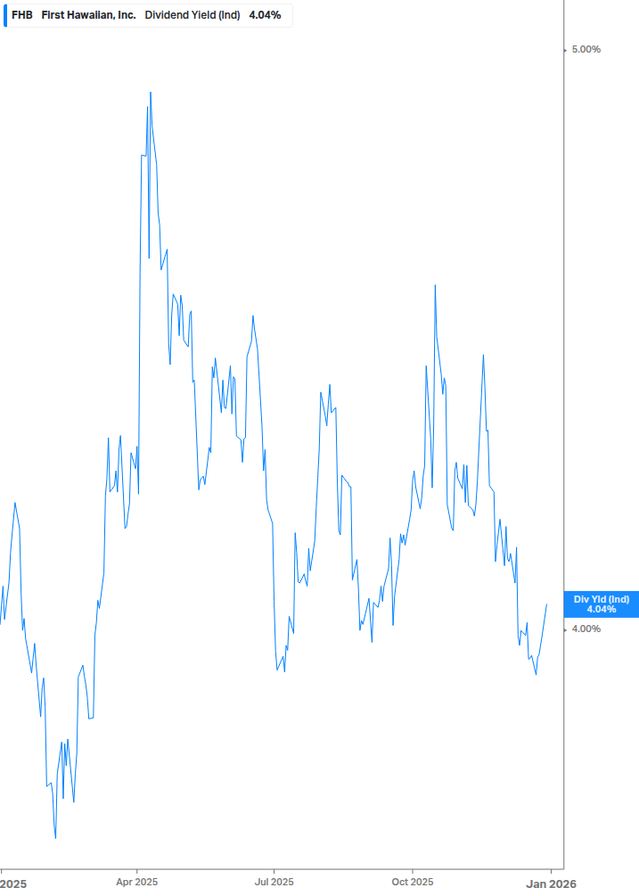 Dividend Yield Chart