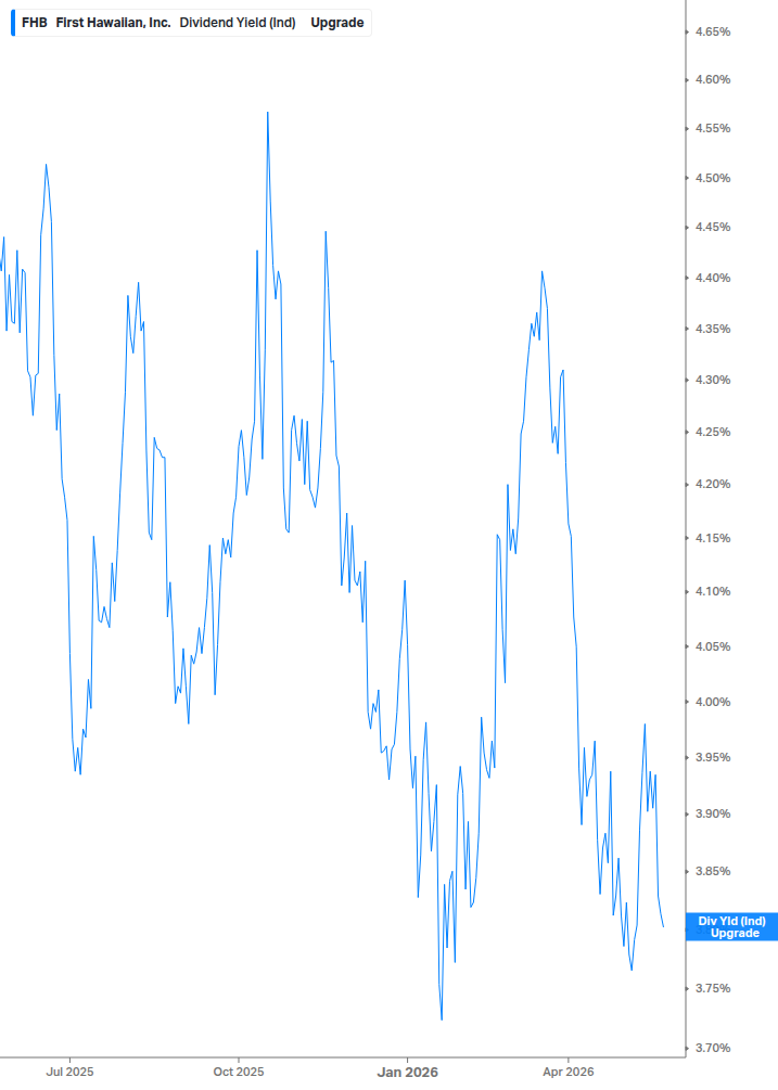 Dividend Yield Chart