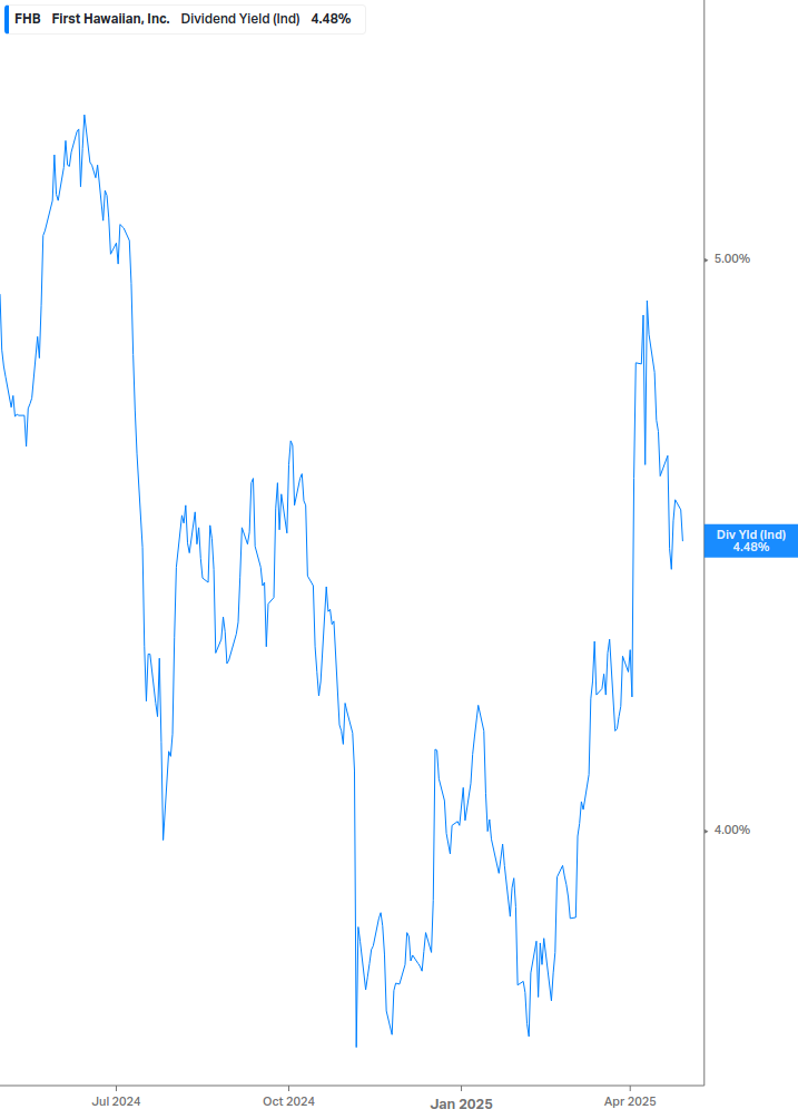 Dividend Yield Chart
