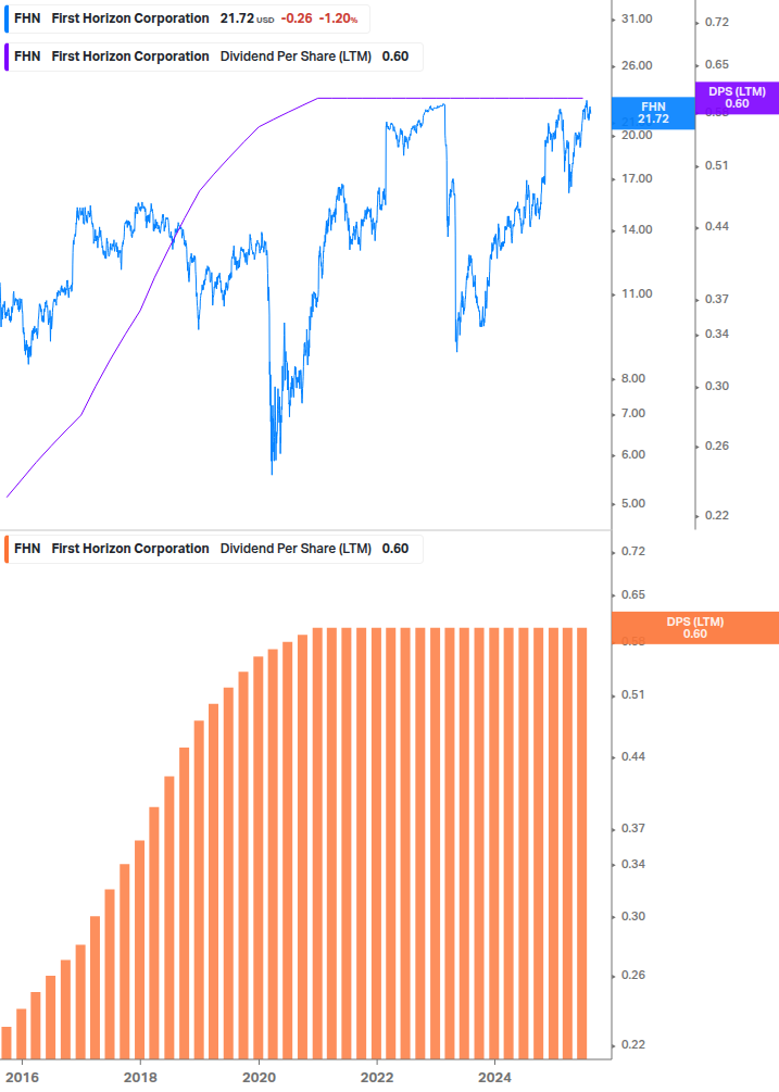 Dividend Growth Chart