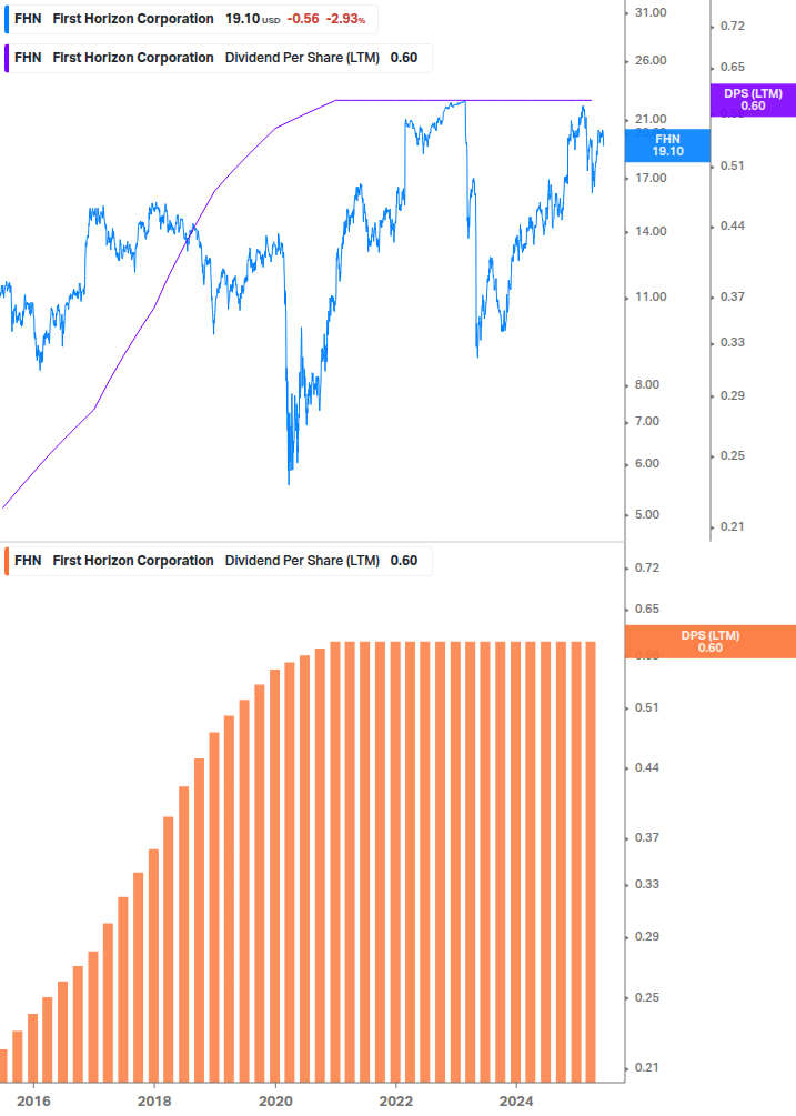 Dividend Growth Chart