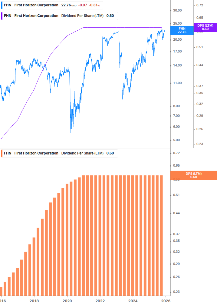 Dividend Growth Chart