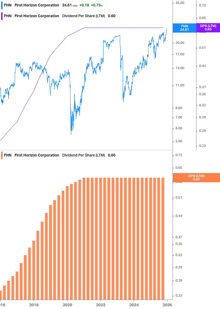 Dividend Growth Chart