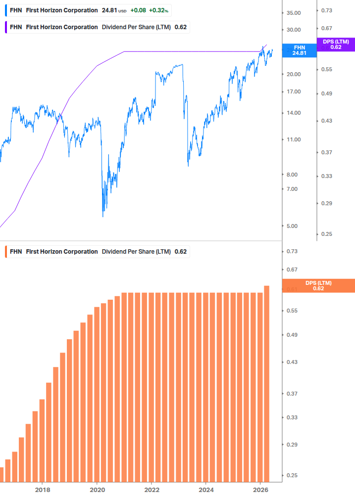 Dividend Growth Chart
