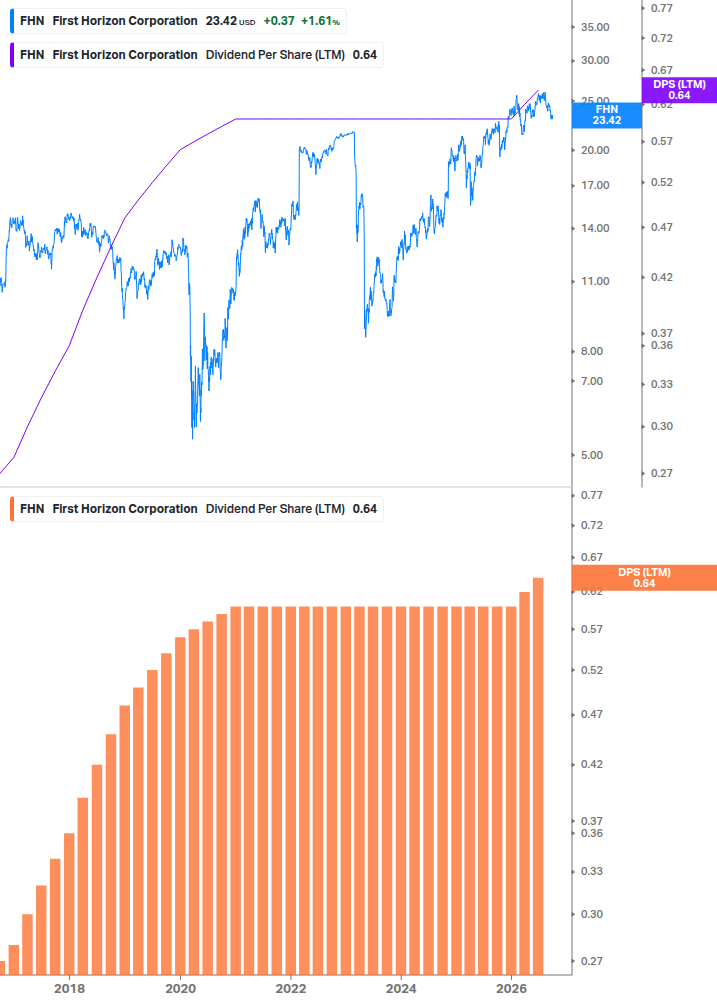 Dividend Growth Chart