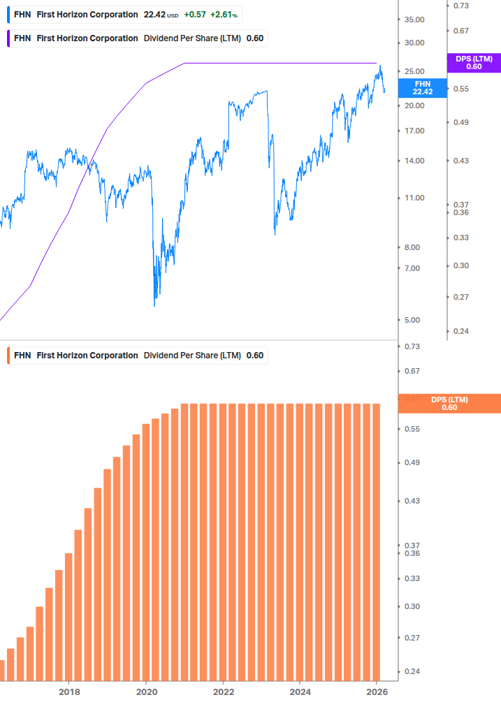 Dividend Growth Chart