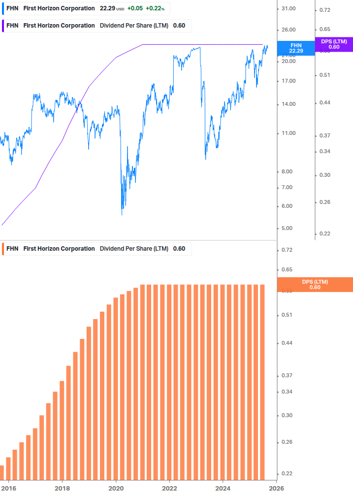 Dividend Growth Chart