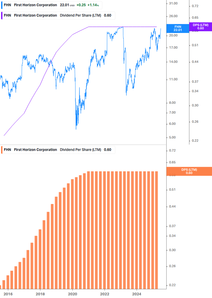 Dividend Growth Chart