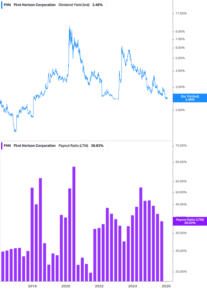 Dividend Safety Chart