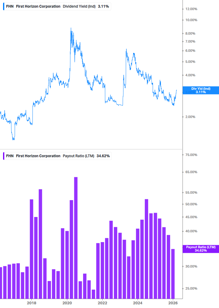 Dividend Safety Chart