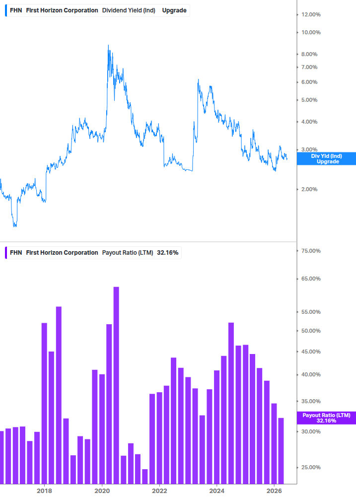 Dividend Safety Chart
