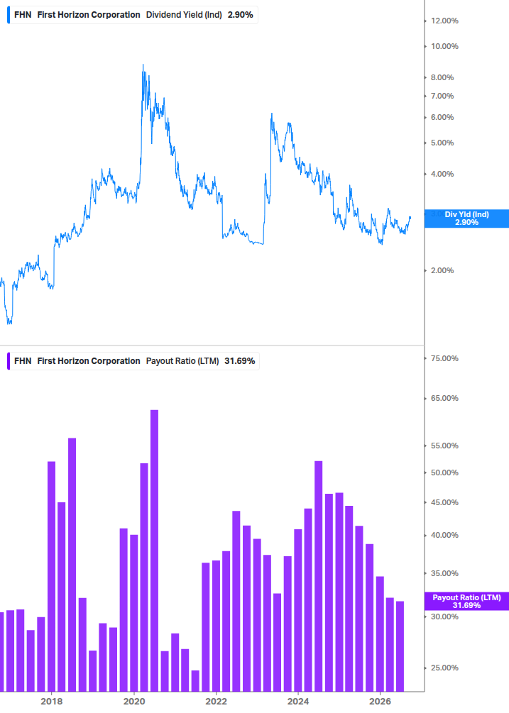 Dividend Safety Chart