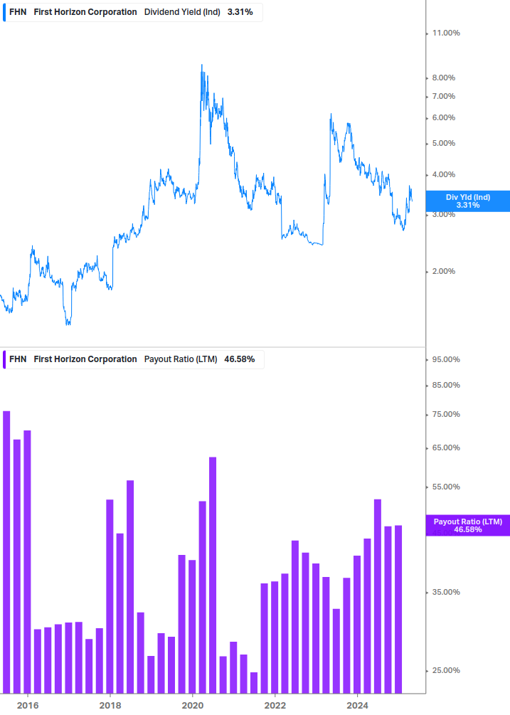 Dividend Safety Chart