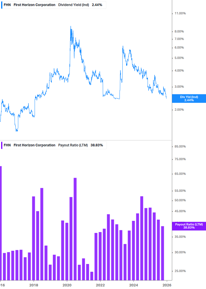 Dividend Safety Chart