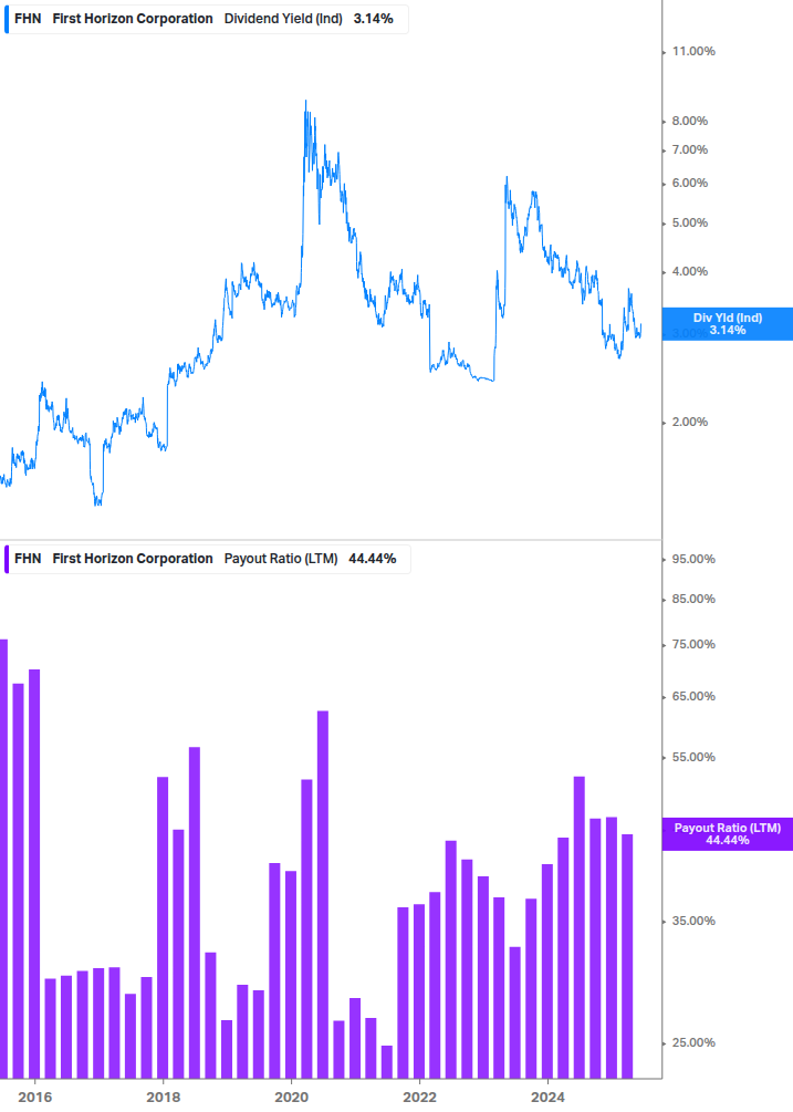 Dividend Safety Chart