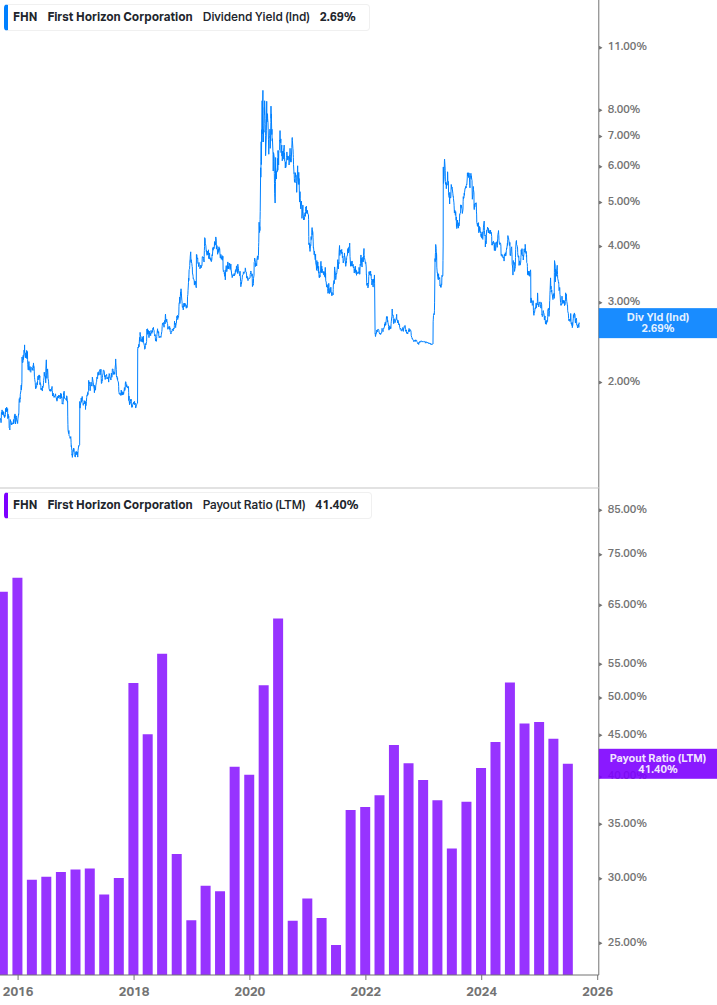 Dividend Safety Chart