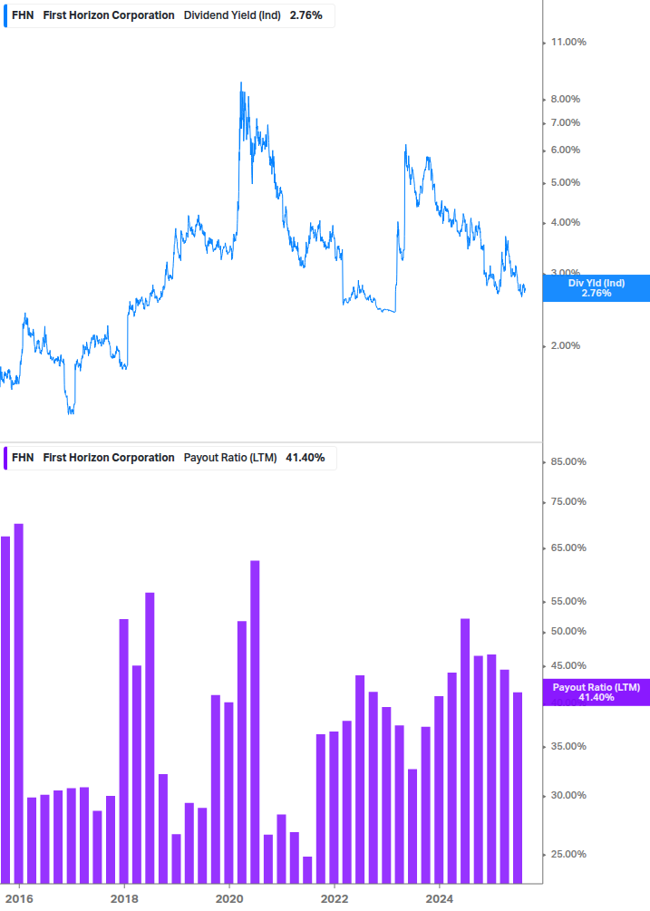 Dividend Safety Chart
