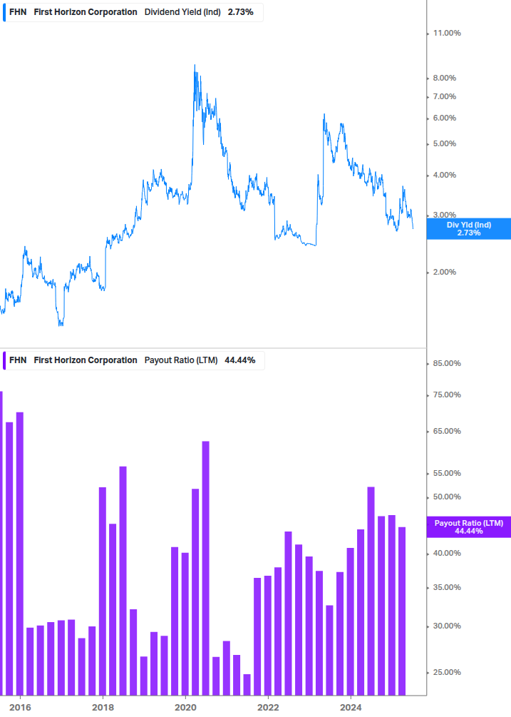 Dividend Safety Chart
