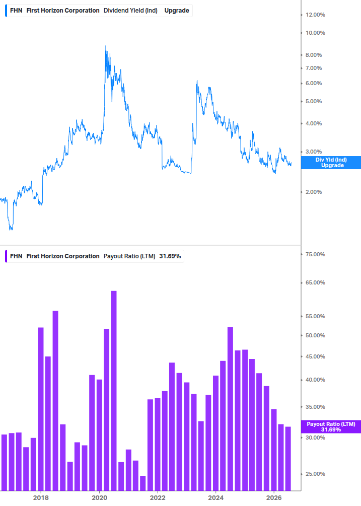 Dividend Safety Chart