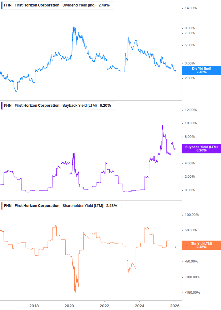 Shareholder Yield Chart