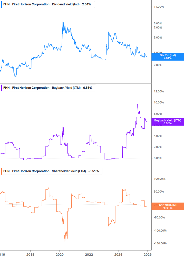 Shareholder Yield Chart