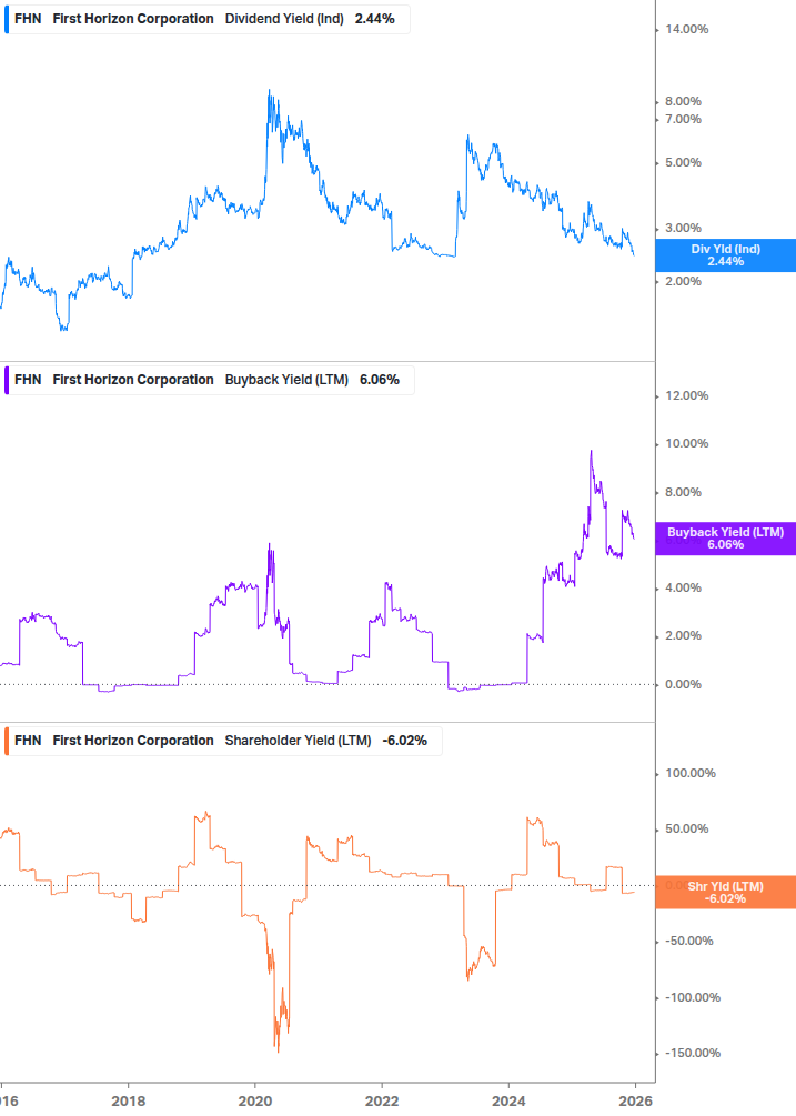 Shareholder Yield Chart