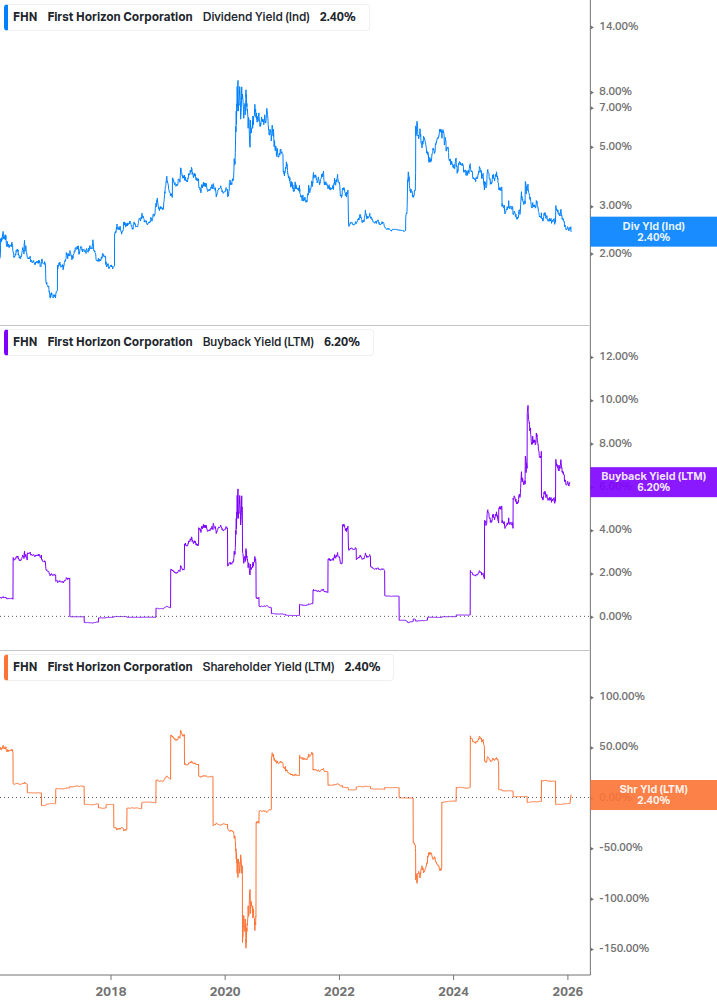 Shareholder Yield Chart