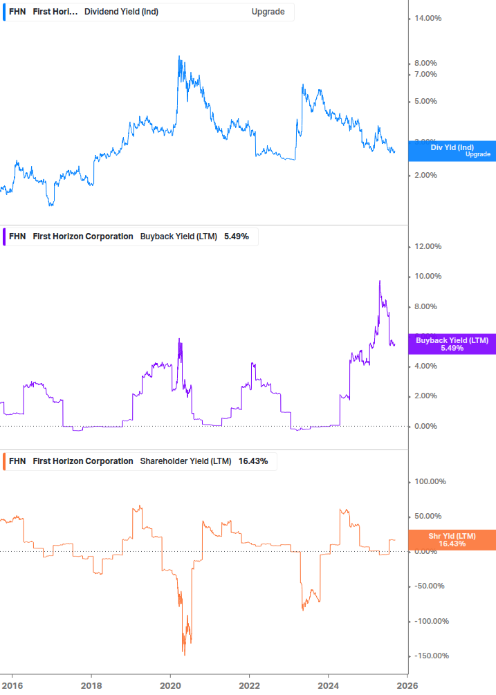 Shareholder Yield Chart